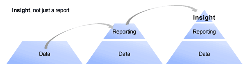 Insight, not just a report